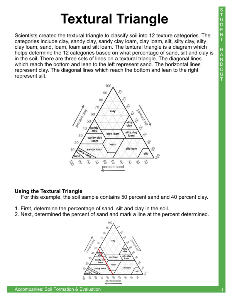 Soil texture triangle diagram with explanatory text and examples