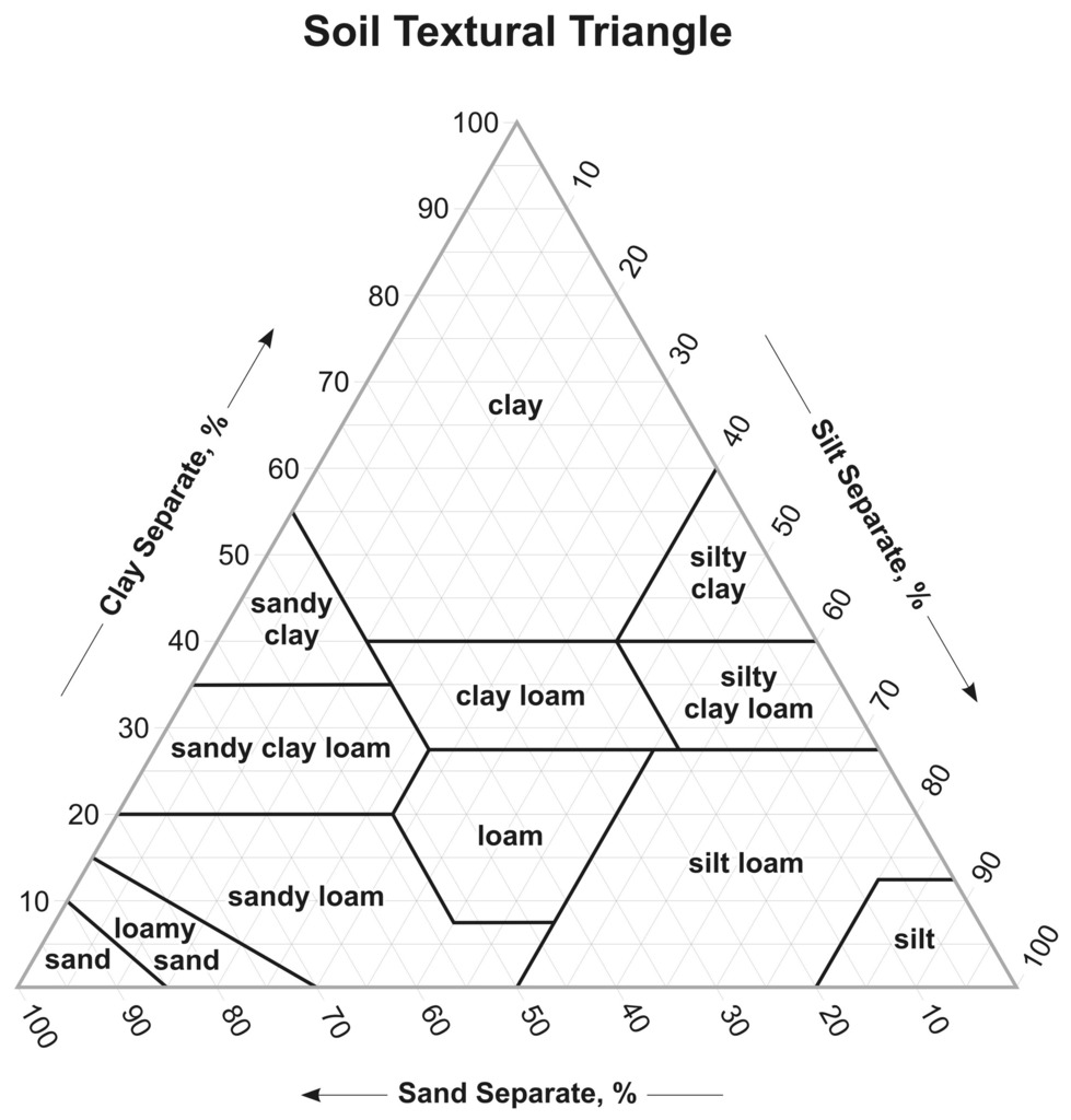 Soil textural triangle diagram with labeled texture regions