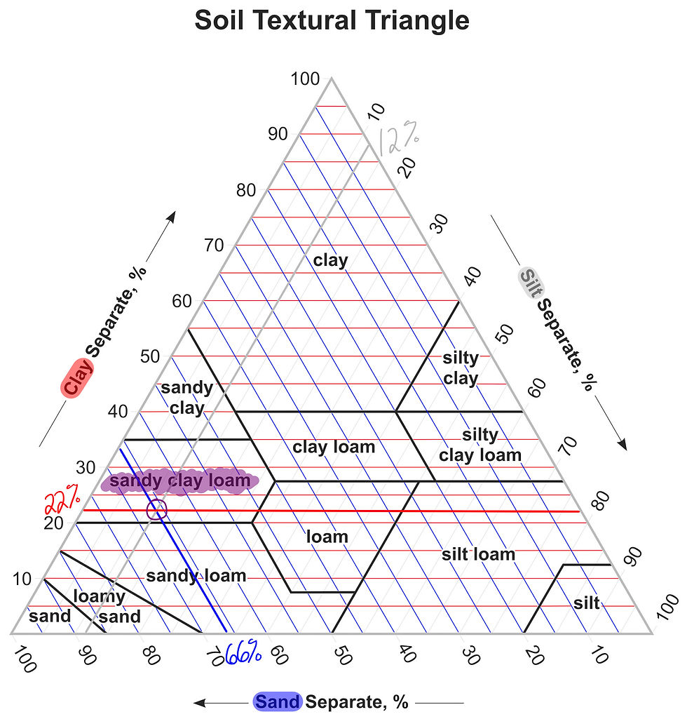 Annotated soil textural triangle chart with labeled regions and percentages