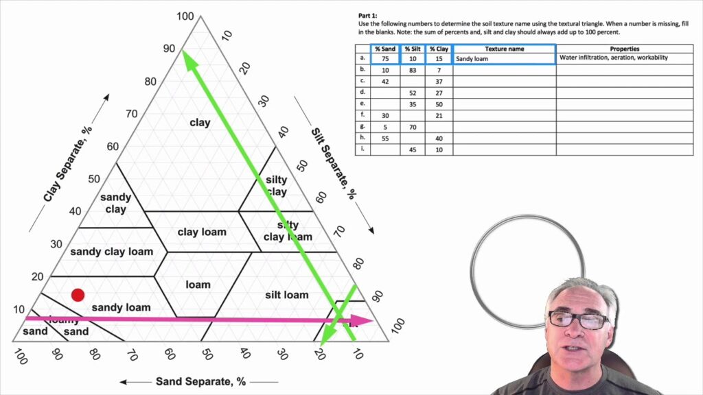 Soil texture triangle chart with worksheet table and presenter