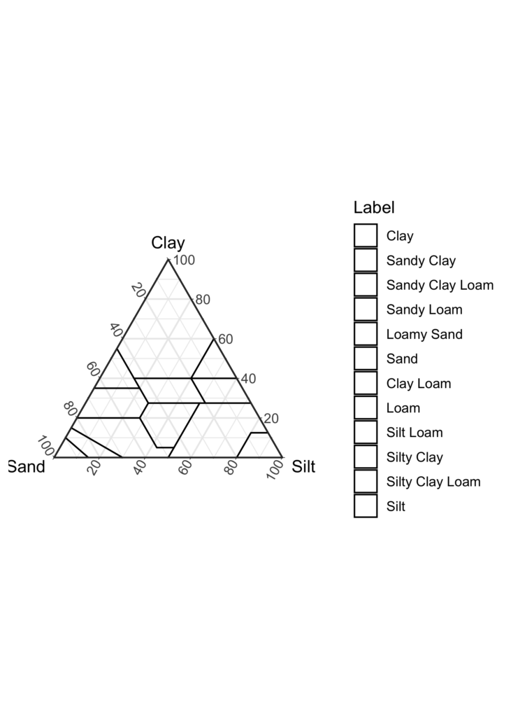 Soil texture triangle chart with labeled legend
