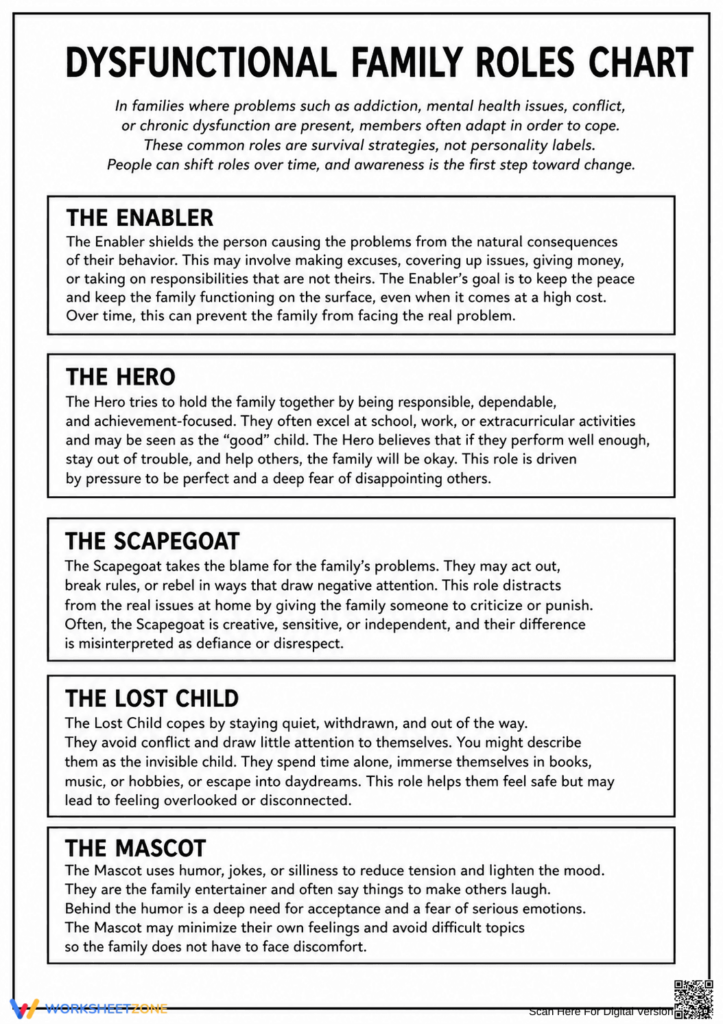 Dysfunctional family roles chart with five labeled sections.