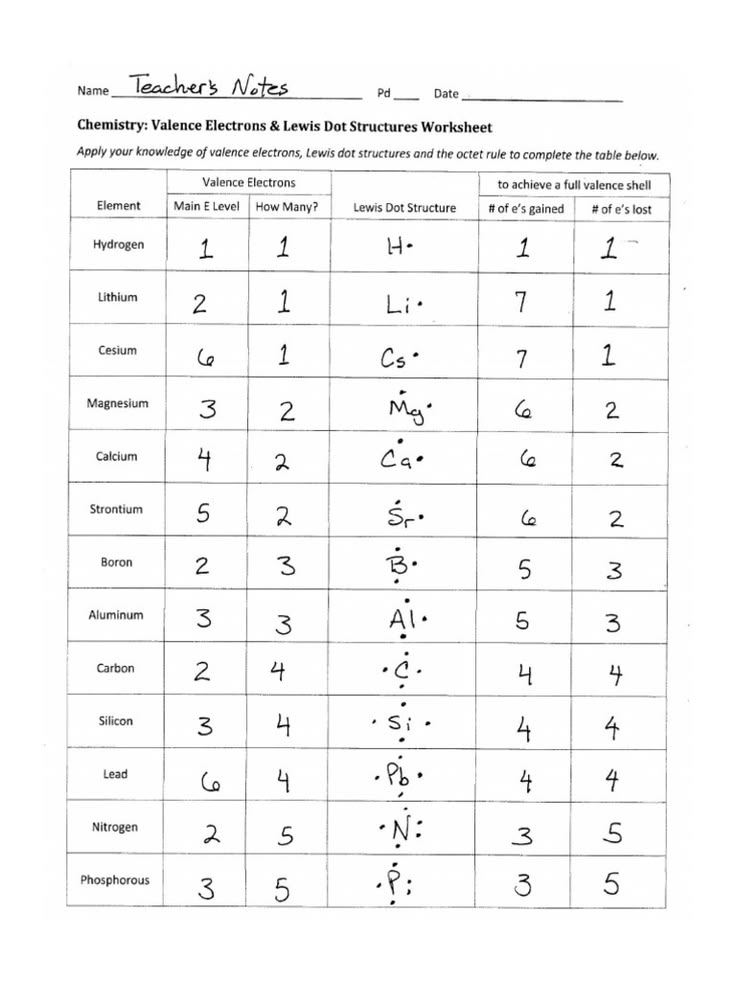 Handwritten chemistry worksheet showing valence electrons and Lewis dots