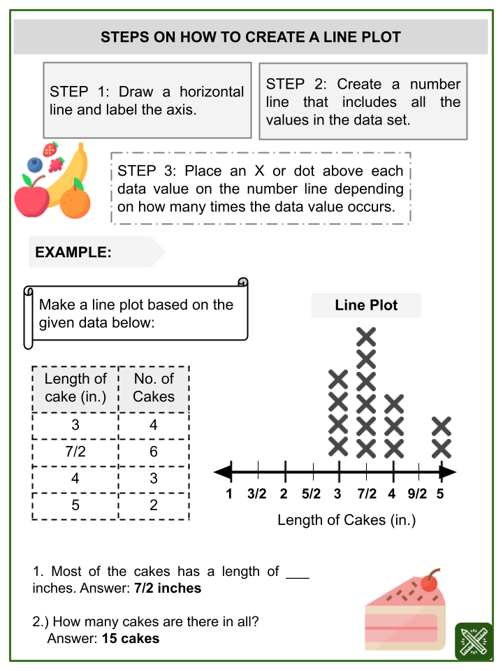 Worksheet showing steps for creating a line plot example