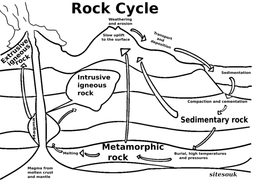 Rock cycle diagram with labeled arrows and rock types
