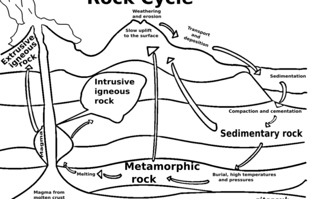 Rock cycle diagram with labeled arrows and rock types