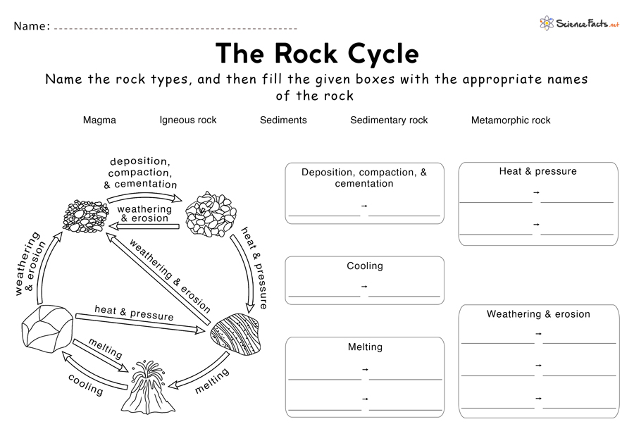 Rock cycle worksheet with diagrams and blank boxes