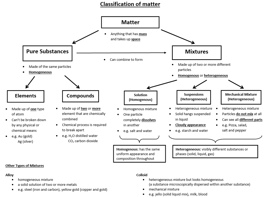 Classification of matter chart with labeled boxes and arrows