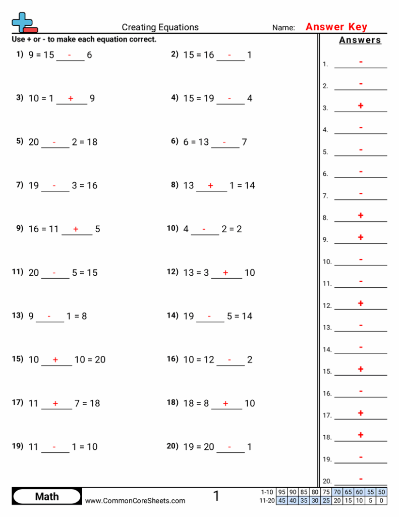 Math worksheet answer key with creating equations problems