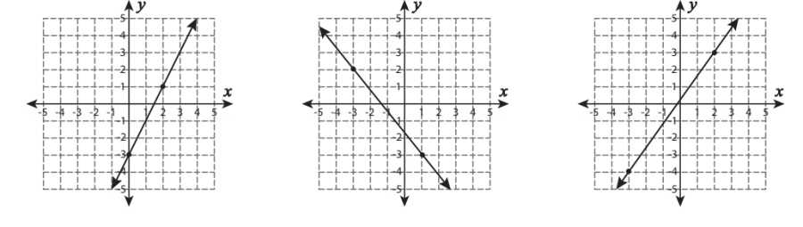 Three coordinate graphs with diagonal lines and plotted points