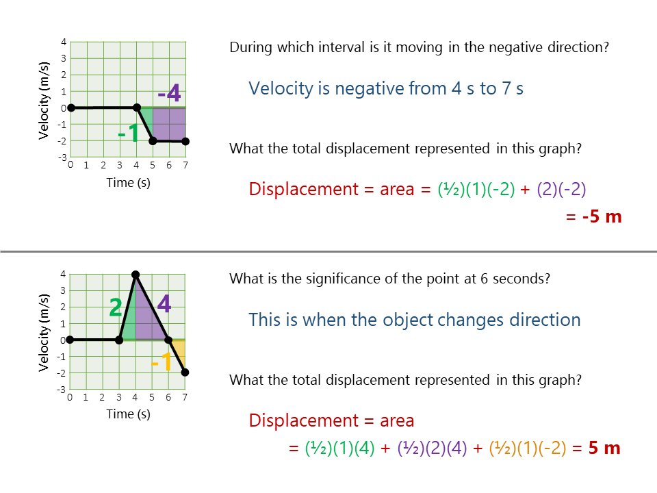 Velocity-time graphs with displacement calculations and annotations