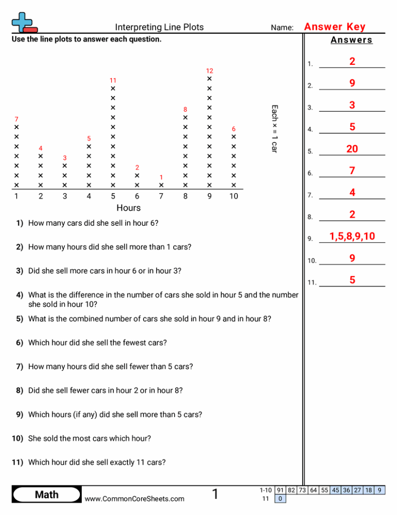 Math worksheet answer key with line plot and questions